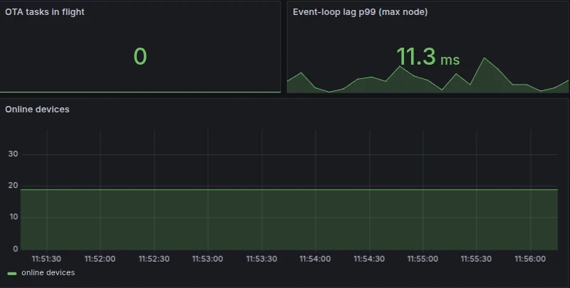 Monitoring dashboard showing connected devices and system response time